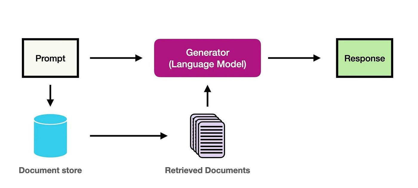 Retrieval-Augmented Generation (RAG) architecture diagram showing how AI improves LLM accuracy