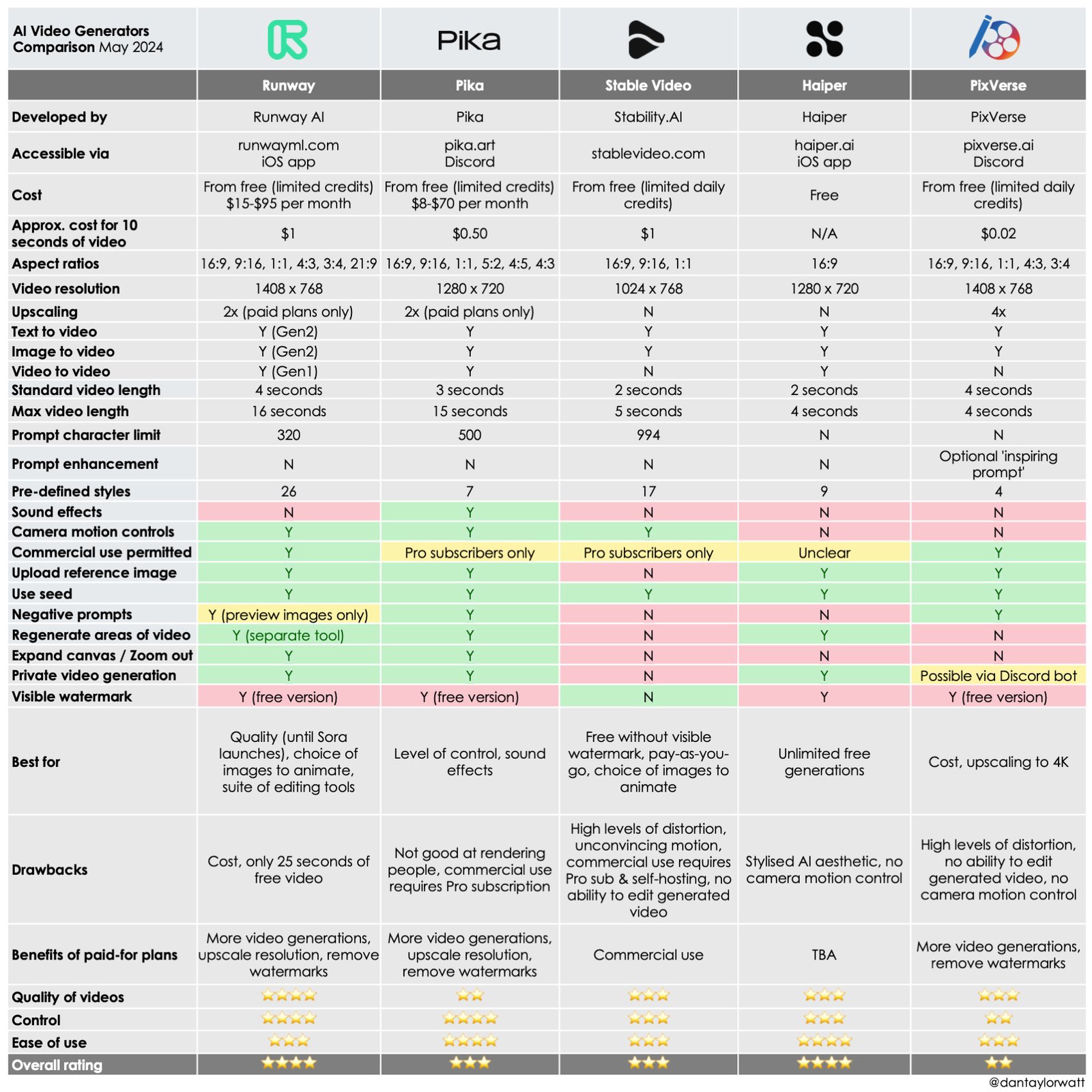 Comparison of AI video generation tools Runway Gen-2 and Pika Labs for content creators