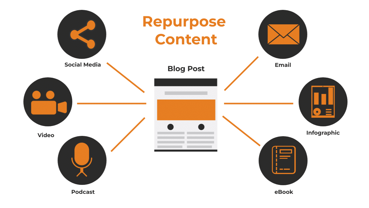 Content repurposing strategy with AI tools for social media marketing